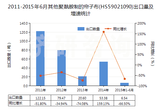 2011-2015年6月其他聚酰胺制的簾子布(HS59021090)出口量及增速統(tǒng)計(jì)